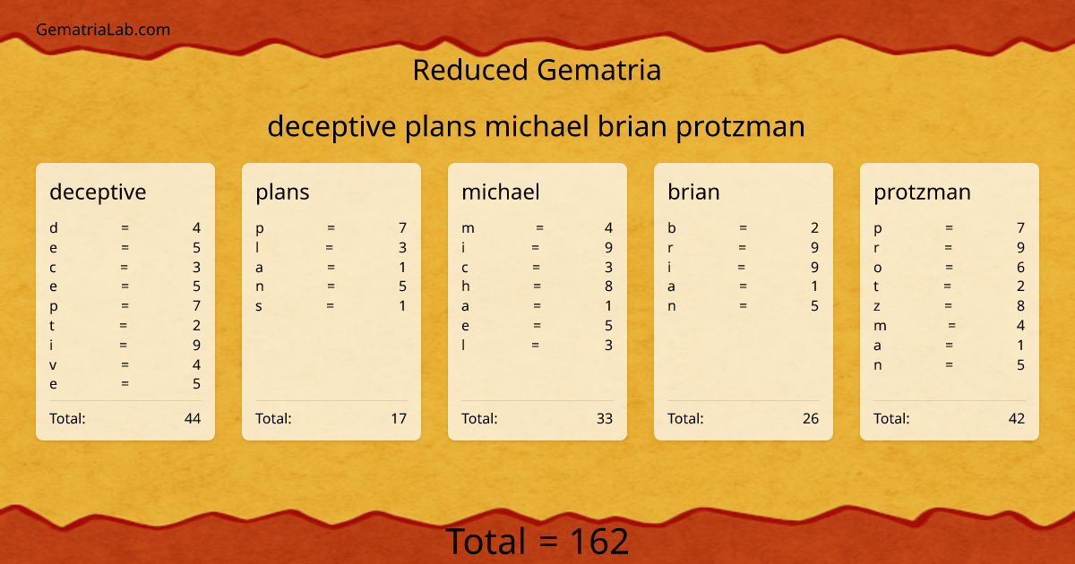 deceptive plans michael brian protzman in reduced Gematria